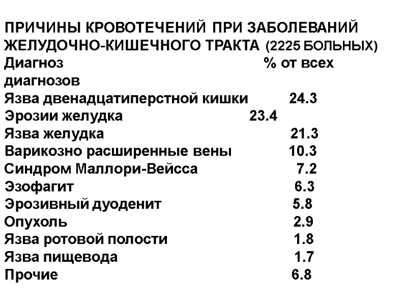 ПРИЧИНЫ КРОВОТЕЧЕНИЙ ПРИ ЗАБОЛЕВАНИЙ ЖЕЛУДОЧНО-КИШЕЧНОГО ТРАКТА (2225 БОЛЬНЫХ) Диагноз     